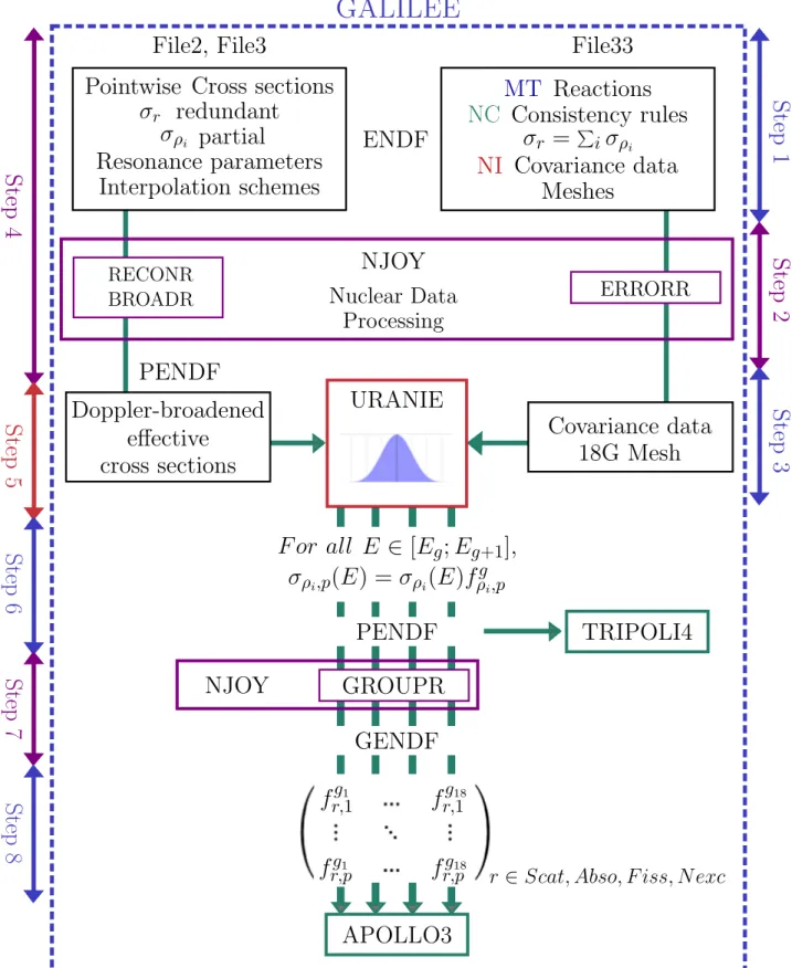 Figure IV.7: Computing chain for the perturbations of cross sections.