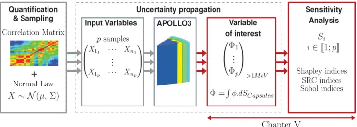 Figure V.1: Uncertainty propagation scheme: in red, the speciﬁcation of the deterministic calculation.