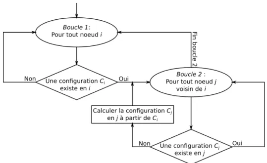 Figure II.2 – Algorithme “idéal” de propagation de proche en proche.