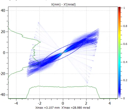 Figure 3.10 – Distribution de particules dans l’espace des phases à la sortie du système d’extraction, pour un faisceau de 140 mA de D+ à 100 keV