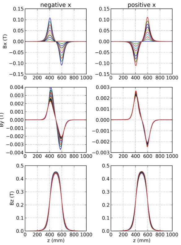 Figure 3.30 – Champ magnétique principal dans le plan médian horizontal x = ± 45 mm après correction des rotations plastiques des sondes de Hall