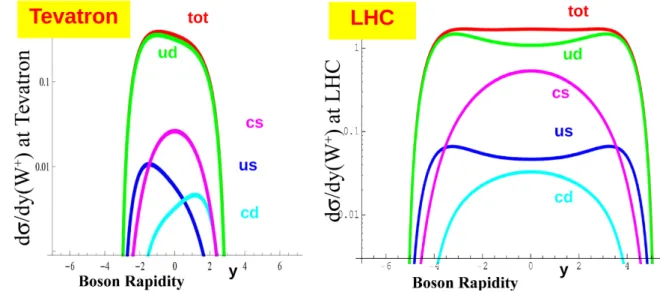 Figure 2.2 – Contributions of the different quark flavours to the W production at the Tevatron (left) and LHC (right) [12]