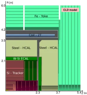 Figure 3.10 – Longitudinal top right quadrant view of the CLD detector concept [24]