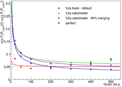 Figure 4.1 – Jet resolution as function of p T obtained for different models of the charged hadrons momentum