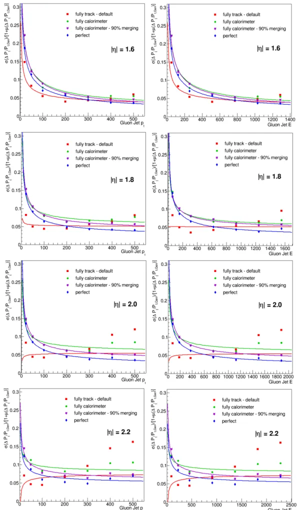 Figure 4.2 – Jet resolution as a function of p T for different η values and computed for different models of the charged hadrons momentum