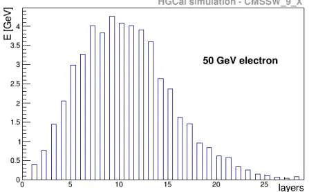 Figure 5.2 – Electromagnetic longitudinal shower profile of 50 GeV electrons in the HGCal, generated with CMSSW