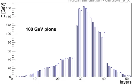 Figure 5.3 – Hadronic longitudinal shower profile of 100 GeV pions in the HGCal, generated with CMSSW