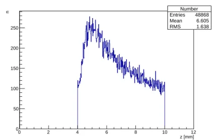 Figure 3.11: Number of positron annihilations as a function of the distance z - a positron implantation prole.