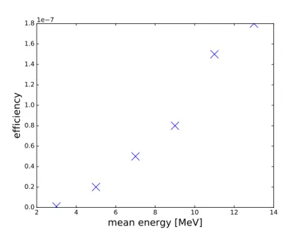 Figure 3.14: Simulation of the CERN positron production system - number of positrons as a function of electron beam energy.