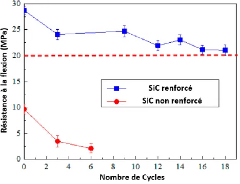 Figure 1.10 - Evolution de la résistance à la flexion en fonction du nombre de cycles thermiques [HAN15]