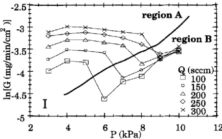 Figure 1.20 - Vitesse de croissance en fonction de la pression pour différents débits totaux (T = 925 °C,    = 3) [JOSIEK96]