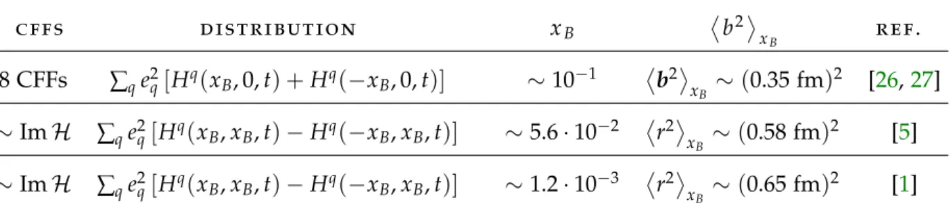 Table 2: Different values of impact-parameter for the GPD H, for different x B and different hypotheses.