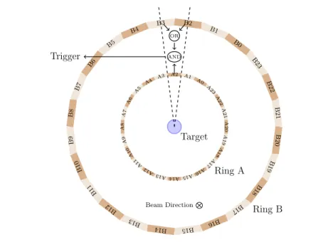 Figure 3.7: Schematic front view of the CAMERA detector, which illustrates the first stage of the trigger decision (picture adapted from Ref