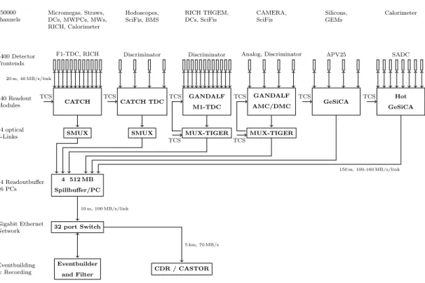 Figure 3.8: Illustration of the different stages of the data acquisition system used for the 2012 pilot run (picture adapted from Ref