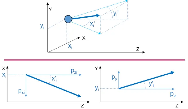 Figure 20 : Schéma d'une particule et des angles de propagation de la quantité de mouvement dans  l’espace réel 