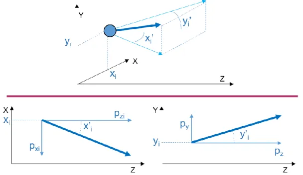 Figure 20 : Schéma d'une particule et des angles de propagation de la quantité de mouvement dans  l’espace réel 