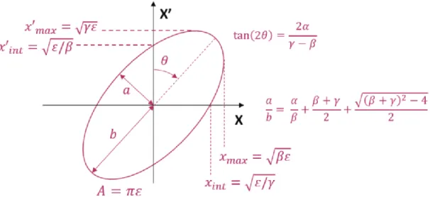 Figure 25 : Représentation graphique des relations entre les dimensions de l'ellipse et les paramètres  de Twiss 