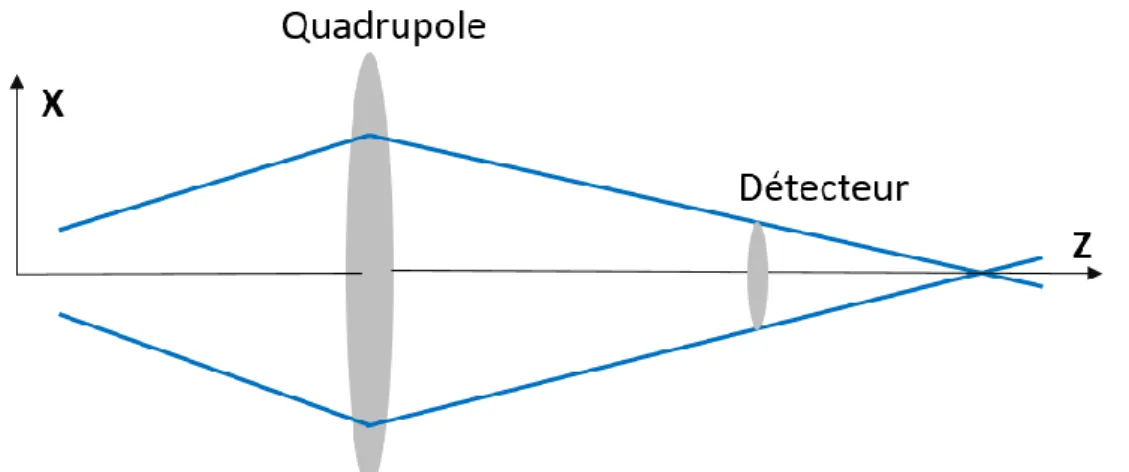 Figure 32 : Schéma de principe de la mesure d’émittance par la méthode des trois gradients 