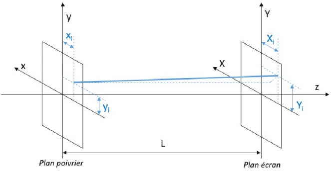 Figure 33 : Schéma de principe de la mesure d'émittance par poivrier 