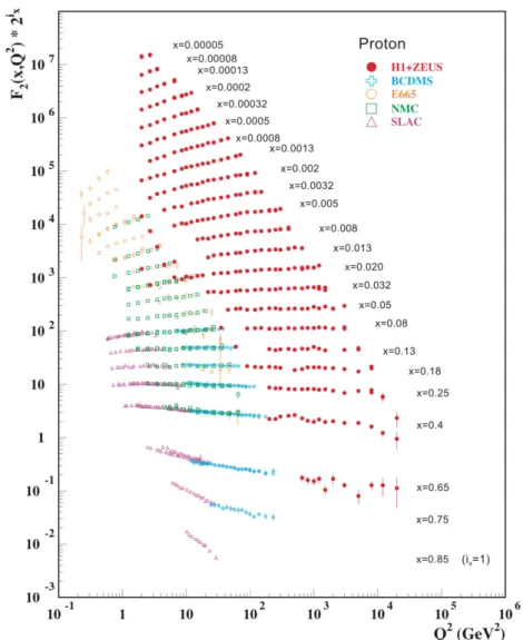 Figure 2.3: The world data of the proton structure function F 2 p as a function of Q 2 for different bins of x [23]