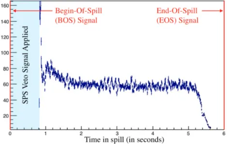 Figure 5.2: Typical example of time in spill profile, as collected during 2015 data taking (run 264738).