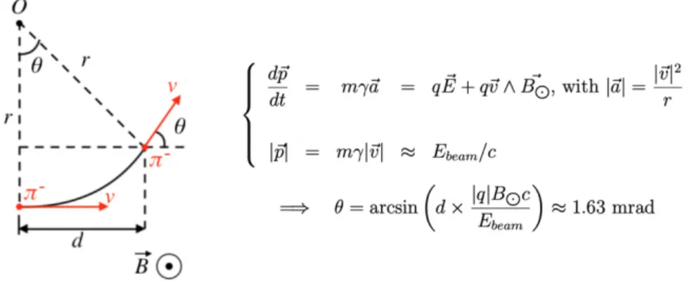 Figure 6.4: Propagation of a beam particle assuming an averaged uniform magnetic field, ⟨ B ⊙ ⟩ ≃ 0.52 T.