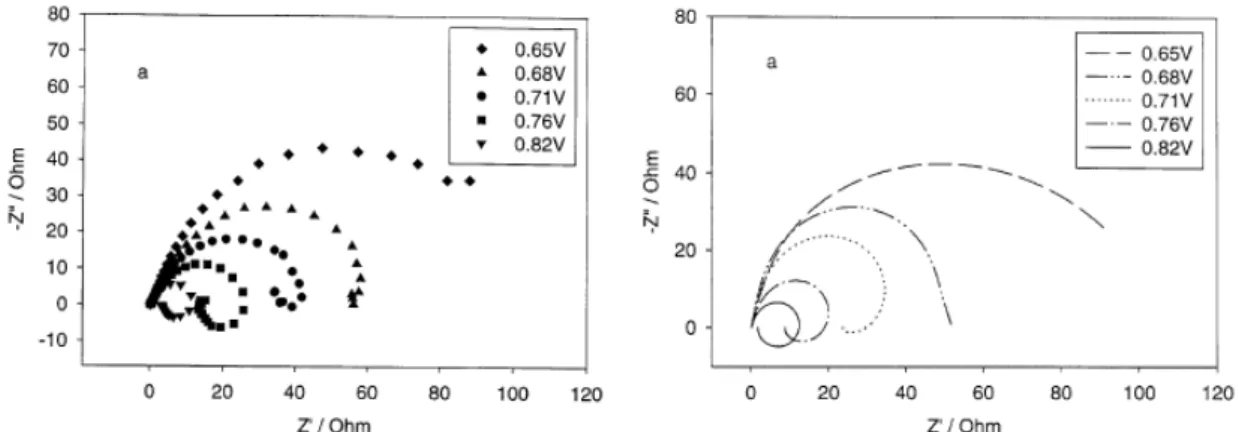 Figure 23 : Gauche/ spectres d’impédance expérimentaux ; Droite/ simulation de spectres  d’impédance; Pt/C ; H 2  + 2% CO à 50°C [57]