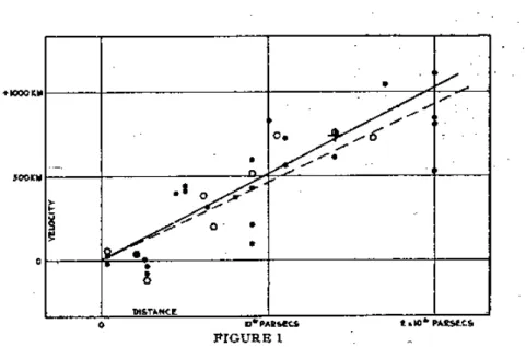 Figure 1.2 – The original Hubble diagram from Hubble (1929). The distances in this diagram are under- under-estimated because of a bad distance calibration and it led Hubble to a significantly overunder-estimated value of 500 km s − 1 Mpc − 1 for H 0 