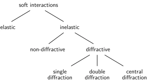 Figure 1.2: Diagram illustrating the classification of soft processes in hadron collisions.