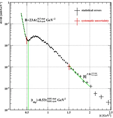 Figure 1.4: Differential cross section as a function of four-momentum transfer, t, for elastic scattering at √