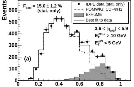 Figure 2.5: Dijet mass fraction for the DPE events as measured by CDF [18].
