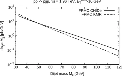 Figure 2.8: Dijet mass cross section for exclusive jet production at the Tevatron for the CHIDe and KMR models.