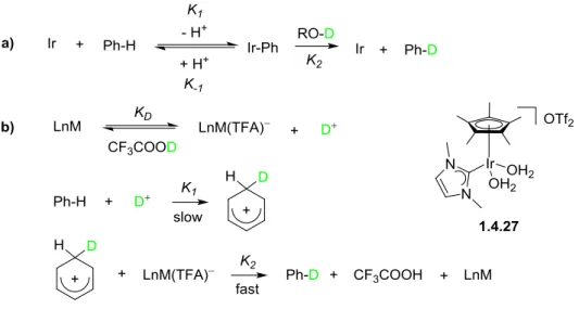 Figure 1.22 Proposed Mechanisms for H/D Exchange in different solvents   