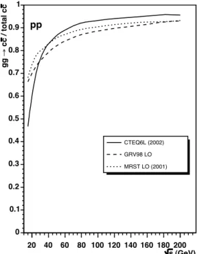 Figure 1.12. Relative contribution of gluon fusion to the total c c production cross section, as a ¯ function of √