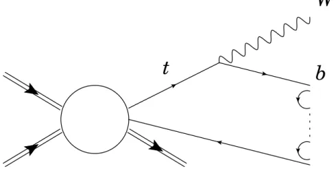 Figure 1.3 – D´esint´egration d’un quark top en QCD non perturbative.