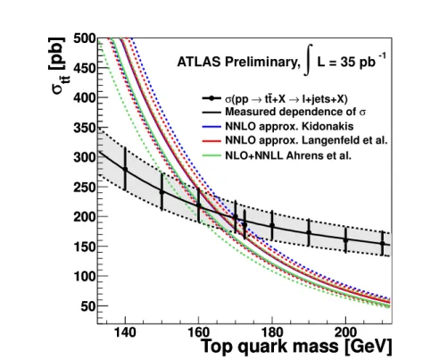 Figure 1.6 – Section efficace t ¯ t mesur´ee exp´erimentalement par ATLAS [26] en fonction de la masse du quark top de la simulation