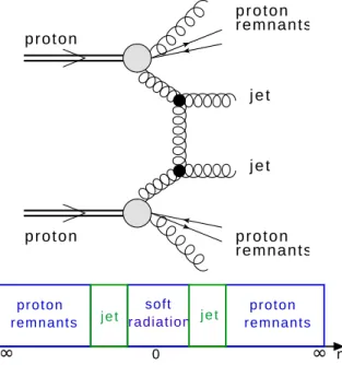 Figure 1.11: Non-Diffractive Jet production: the interacting protons are destroyed and two jets are produced.