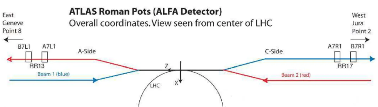 Figure 2.6: The ALFA detectors positions around the ATLAS Interaction Point.