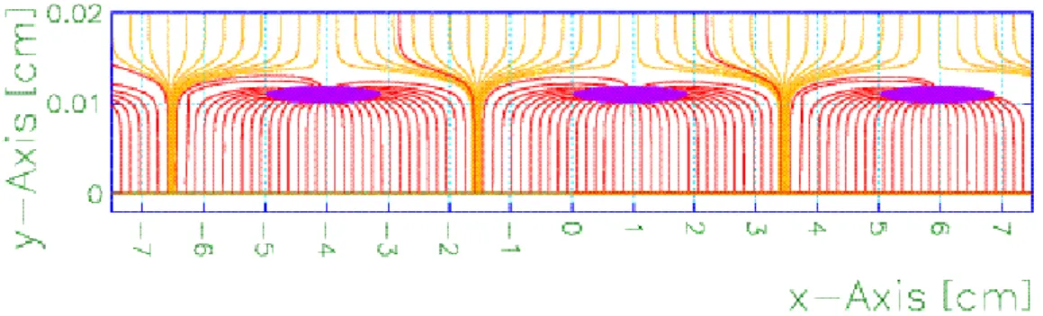 Figure 1.17  Lignes de champs aux abords de la microgrille d'un Micromegas.