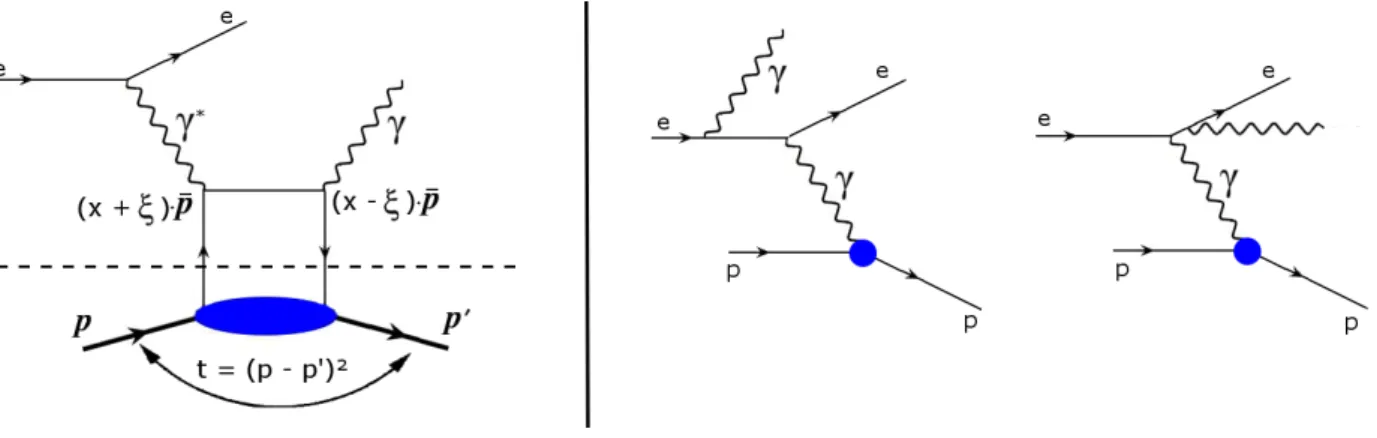 Figure 2.9  Diagramme de Feynman de la diusion Compton profondément inélastique (DVCS) d'un électron sur un nucléon dans l'approximation de l'échange d'un seul photon (à gauche) et des processus Bethe-Heitler (à droite).