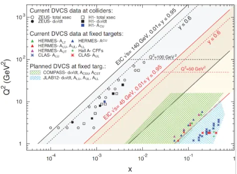 Figure 2.11  Domaines cinématiques des expériences existantes et prévus pour la mesure de réactions DVCS [48].