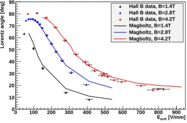 Figure 2.32  Angles de Lorentz en fonction du champ électrique de dérive pour diérents champs magnétiques [53]