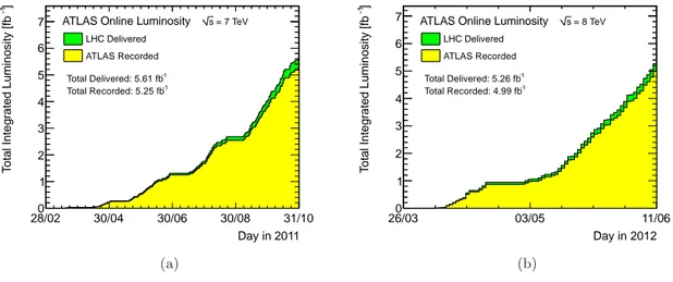 Figure 1.2 – Luminosité totale enregistrée par ATLAS pour une énergie dans le centre de masse de 7 TeV (a) et de 8 TeV (b)