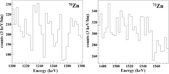 Figure 4.8 – Spectres en énergie sommés pour le 70 Zn (gauche) et le 72 Zn (droite) centrés sur les transitions hors de la bande yrast décroissant sur l’état 4 + .