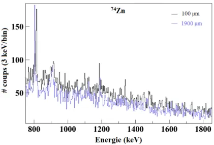 Figure 4.10 – Distributions en énergie pour le 74 Zn pour deux distances cible-dégradeur : 100 µm (spectre noir) et 1900 µm (spectre bleu).