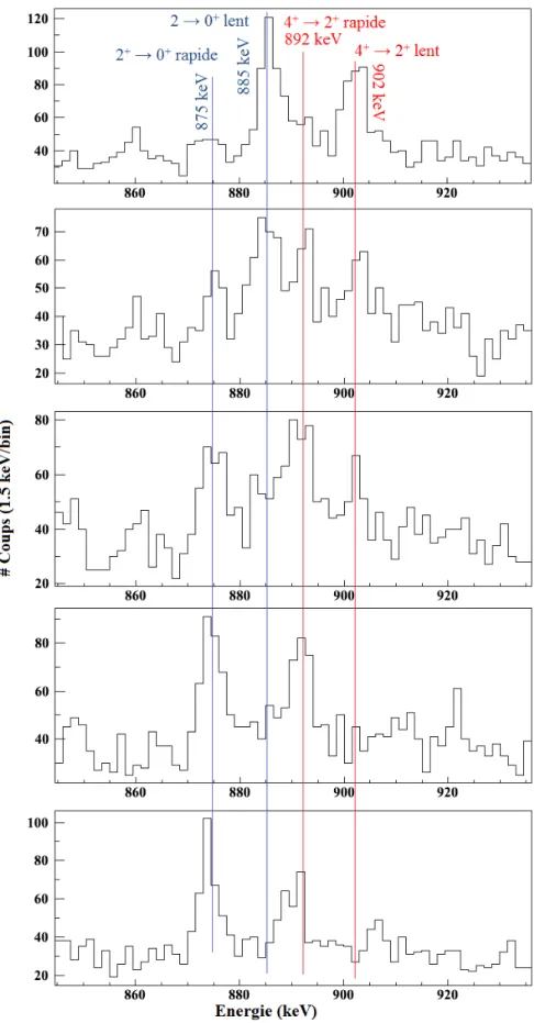 Figure 4.11 – Spectres en énergie du 70 Zn en fonction des distances cible-dégradeur.