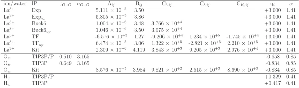 Tab. 4.1 – Parameters used for the CLMD simulations. Energies are in kJ · mol −1 , distances in ˚ A and atomic polarizabilities in ˚ A 3 .