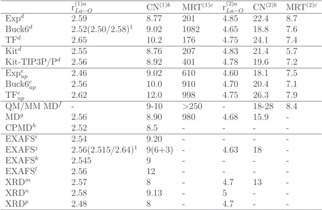 Tab. 4.2 – Hydration properties of La 3+ in aqueous solution at room temperature.