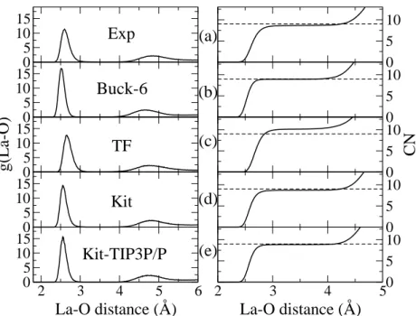 Fig. 4.2 – La-O radial distribution functions (left panels) and coordination numbers (right panels) obtained for the different interaction potentials : (a) Exp, (b) Buck6, (c) TF, (d) Kit and (e) Kit-TIP3P/P potentials.