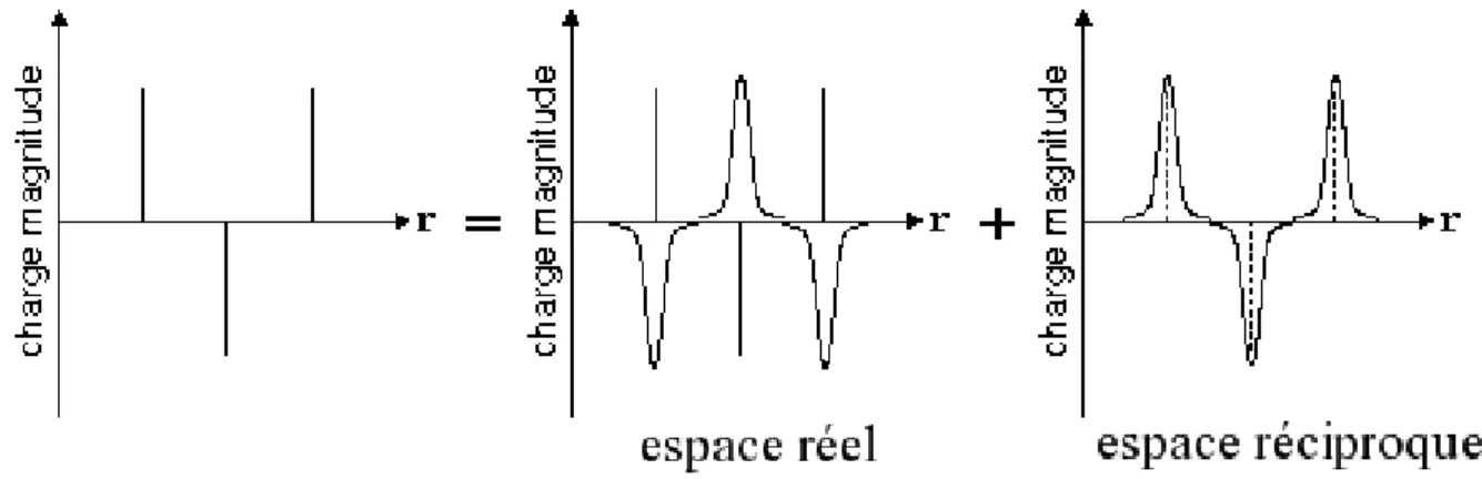 Fig. 2.3 – Sch´ema repr´esentant les distributions de charges gaussiennes utilis´ees pour les sommes d’Ewald